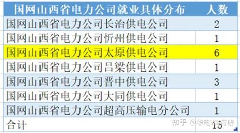 2023华北电力大学（保定）电气研究生最全就业去向与分析 - 知乎