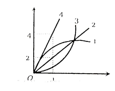 The figure shows a graph between `1n |(A_(n))/(A_(1))|` and `1n|n ...