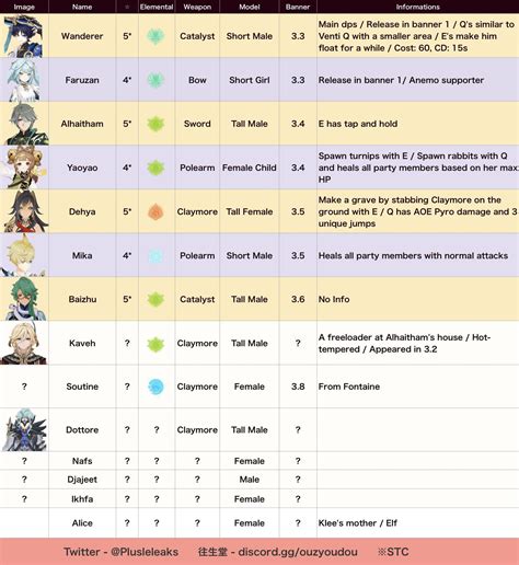 Updated Banner Timeline VIA Pulsleaks : r/Genshin_Impact_Leaks