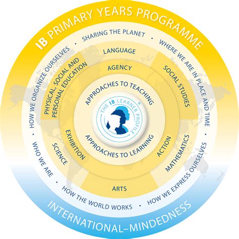 IB教育とは？国際バカロレアのPYP認定校（日本第1号） | サニーサイドインターナショナルスクール