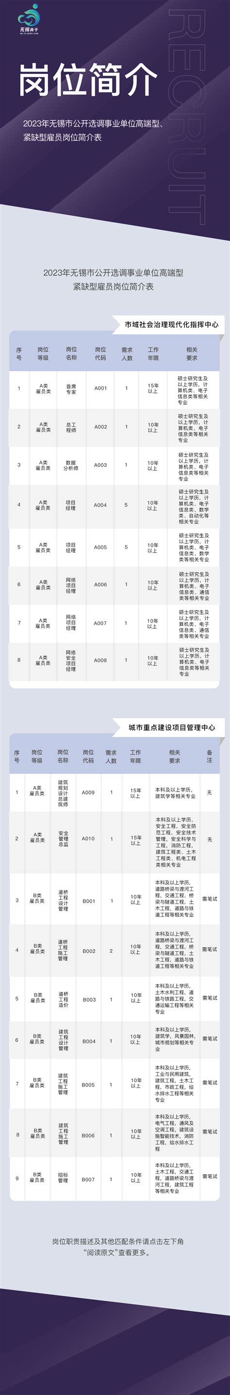 最高年薪150万！无锡公开选调事业单位高端型、紧缺型雇员_澎湃号·媒体_澎湃新闻-The Paper