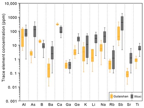 Geochemical Constraints on Antimony Mineralization in the Gutaishan Au ...