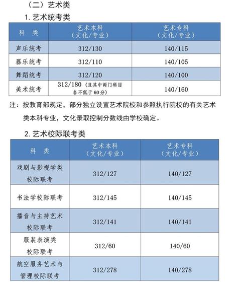 2022年各省市高考分数线预测汇总，高考分数线什么时候出？_志愿_专业_本科