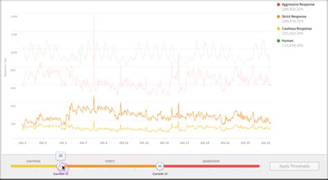Bad Bots: 6 Common Bot Attacks and Why They Happen | Akamai