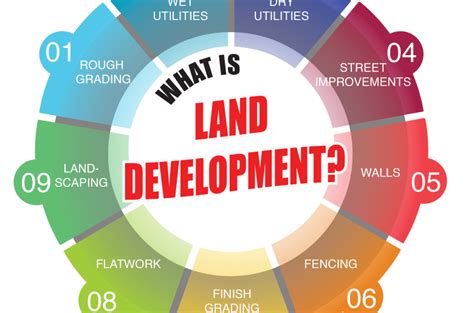 Image result for What Is Land Development