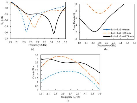 Axial Ratio and Gain Enhancement of a Circular-Ring Slot Antenna Using ...