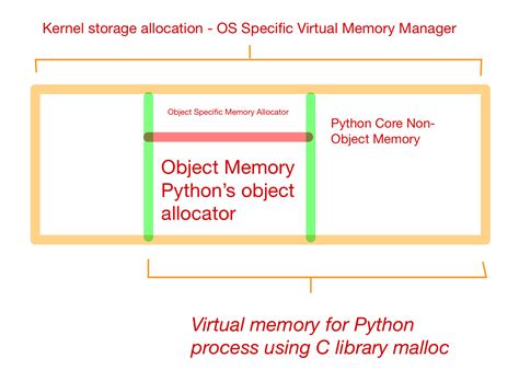 Image result for Python Working Memory and Console