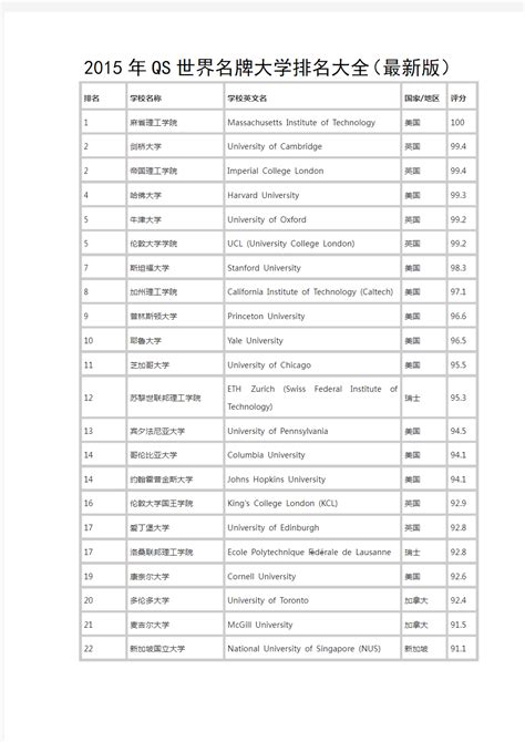 世界名牌大学排行榜 全球名牌大学排名名单 - 高考动态 - 尚恩教育网