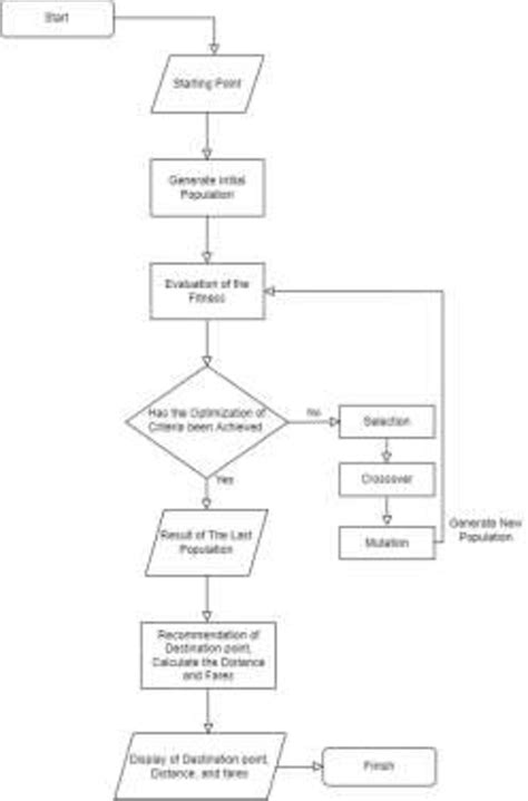 Image result for Genetic Algorithm in Machine Learning Flowchart