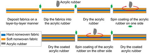 Multilayered Artificial Dura-Mater Models for a Minimally Invasive ...
