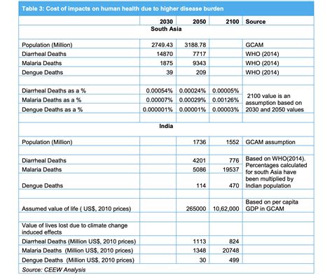 What are the Costs of Climate Change Impacts on Indian Economy?