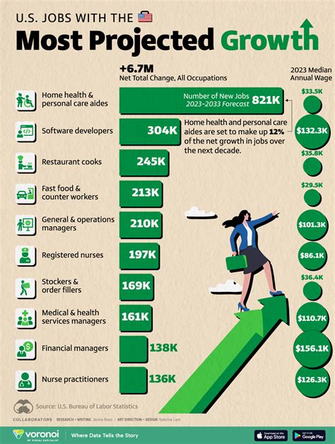 Ranked: The Fastest Growing Jobs in the U.S. (2023-2033F)