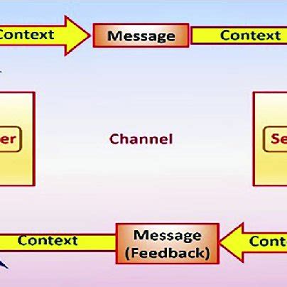 Image result for Interactional Communication Model Explained