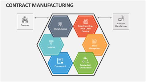 Contract Manufacturing Strategy 的图像结果