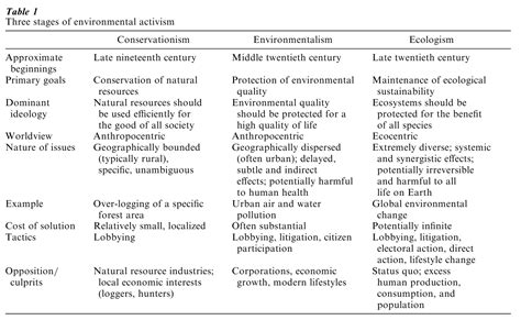 Environmentalism 的图像结果