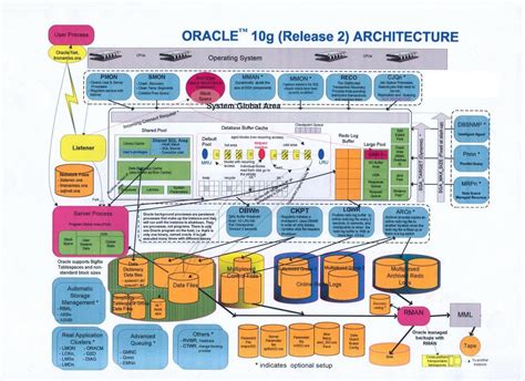 (PDF) Oracle 9i & 10g Core Technical Security Standard (CTSS ...