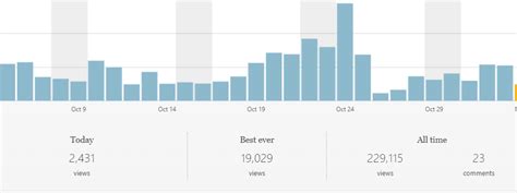 Image result for How to View How Many View in Blog