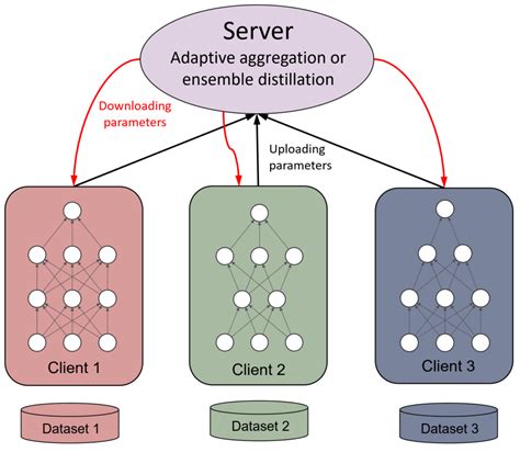 Federated Learning Applications 的图像结果