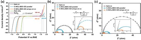 Electrocatalyst Derived from NiCu–MOF Arrays on Graphene Oxide Modified ...