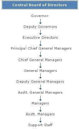 RBI - Reserve Bank of India - Organisation Structure, Functions & Policies