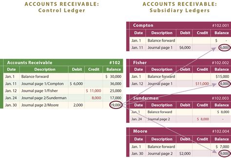 List Of Account Receivable Balance Adalah