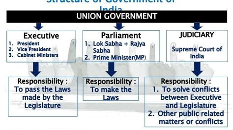 Election Process in India