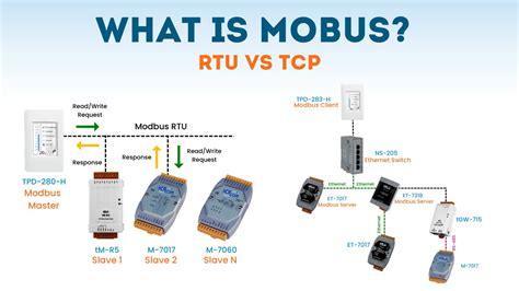 Image result for Modbus RTU Vs TCP