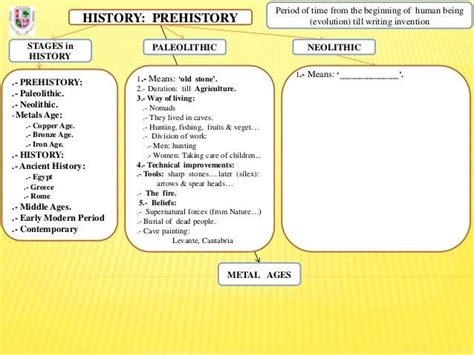 Draw a neat diagram showing the stages of the pre historic period ...