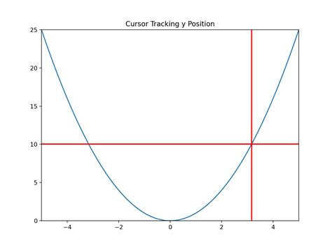 Image result for Matplotlib Cursor Display Value