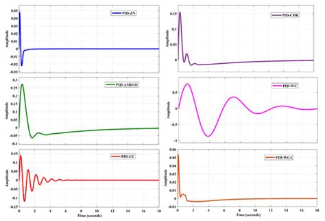 Reaction Curve-Assisted Rule-Based PID Control Design for Islanded ...