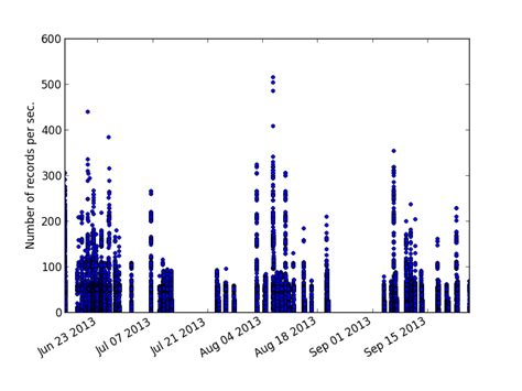 Image result for Real-Time Accelerometer Graph