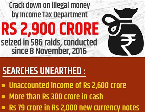 Post demonetisation 291 Income Tax Raid, 295 Survey & 3000 Notices