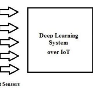 Basic Working of Deep Learning Architecture 的图像结果