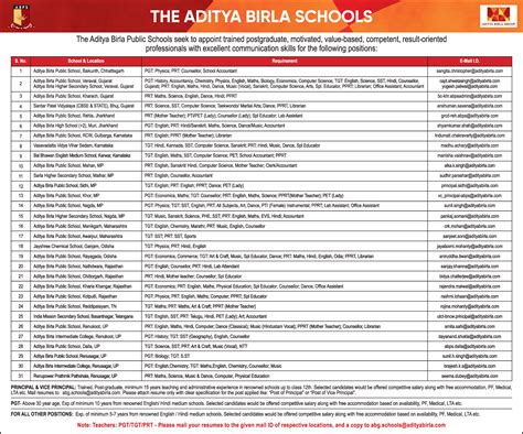 PRT: Maths, Science, Music & Dance, Computer, Physical Education job vacancy at The Aditya Birla ...