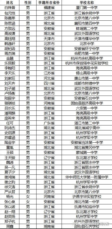 2022中科大少年班上海录取名单发布，少年班入选45+2名单及少创班资格生261人名单汇总 - 知乎