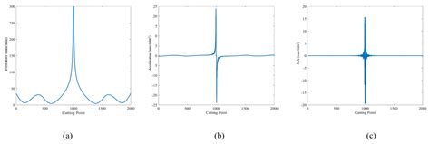 Using Fuzzy Control for Feed Rate Scheduling of Computer Numerical ...