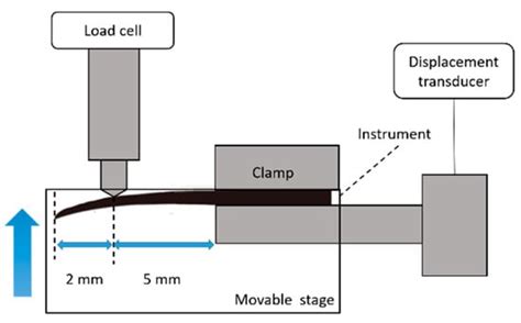 Mechanical Properties and Root Canal Shaping Ability of a Nickel ...