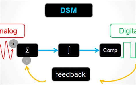 Image result for Delta Sigma Modulator Design Tutorial