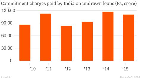 India is borrowing more and more to pay its existing loans, and that ...