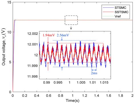 An Extended-State Observer Based on Smooth Super-Twisting Sliding-Mode ...
