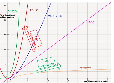 Image result for Notions de Complexité Algorithmique