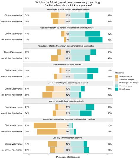 Attitudes towards Use of High-Importance Antimicrobials—A Cross ...