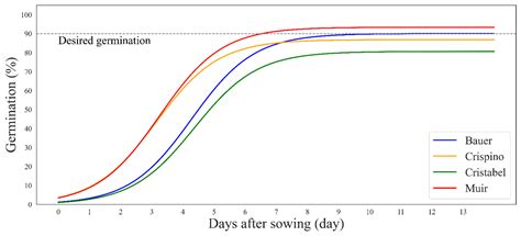 Low-Cost Imaging to Quantify Germination Rate and Seedling Vigor across ...
