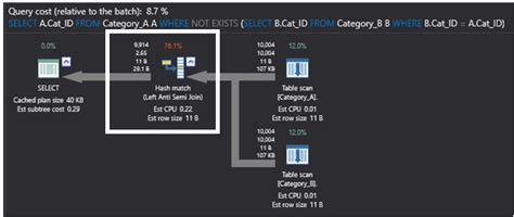 Not Exists SQL 的图像结果
