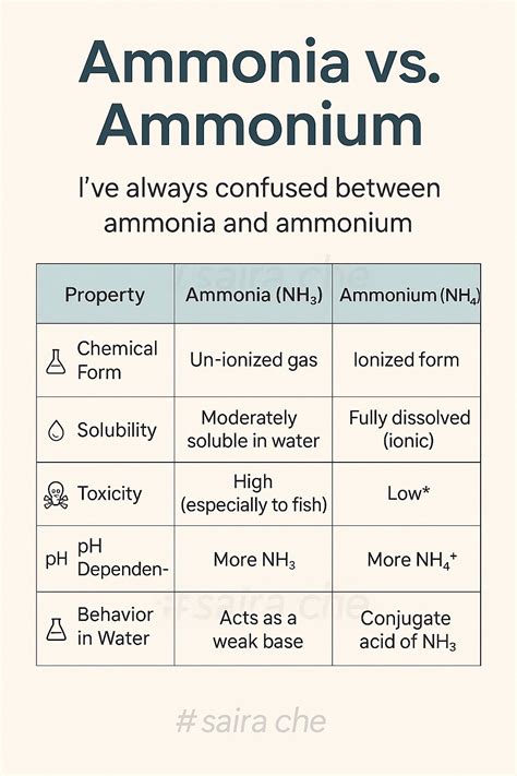 Ammonia Versus Ammonium
