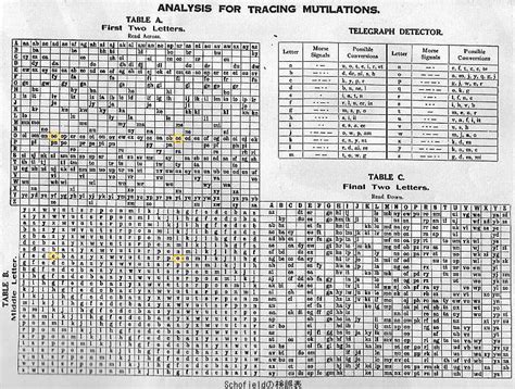 Image result for Mutilation Table