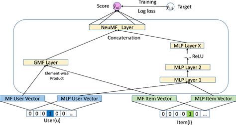 Collaborative Filtering Model 的图像结果