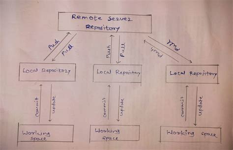 Image result for Version Control System