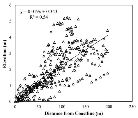 Estimating Mangrove Above-Ground Biomass Loss Due to Deforestation in ...