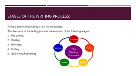 Pre Writing Phase of the Writing Process 的图像结果